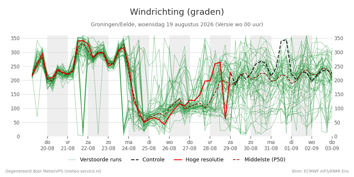 Windrichting Groningen (Eelde)