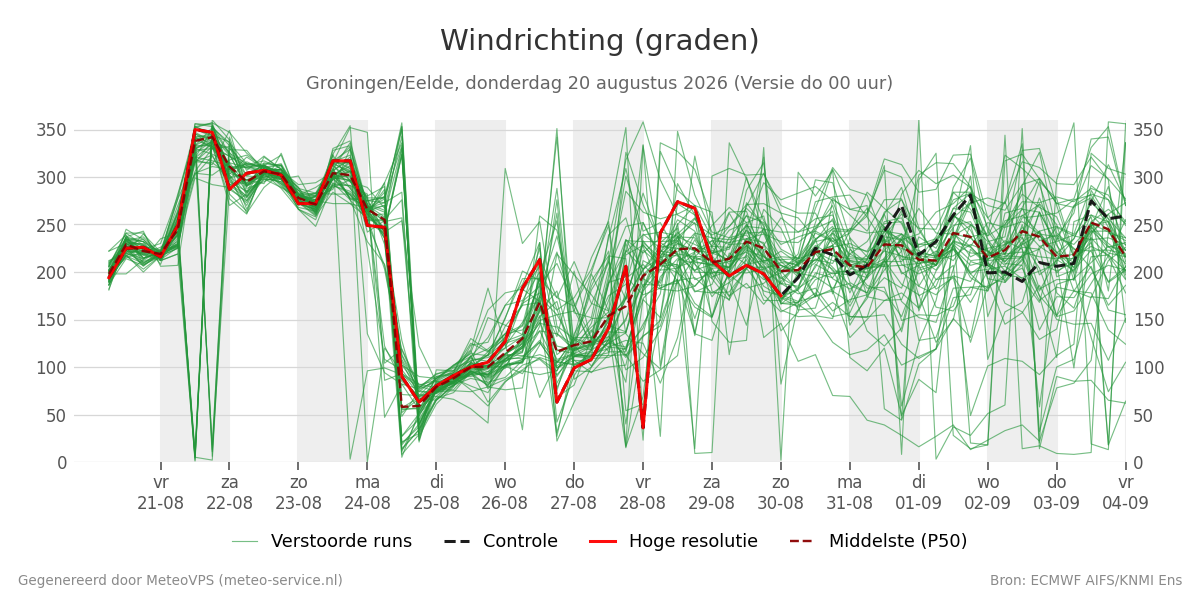 Windrichting Groningen (Eelde)