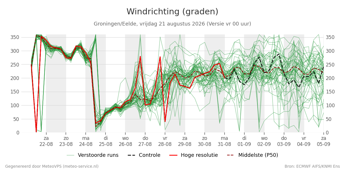 Windrichting Groningen (Eelde)