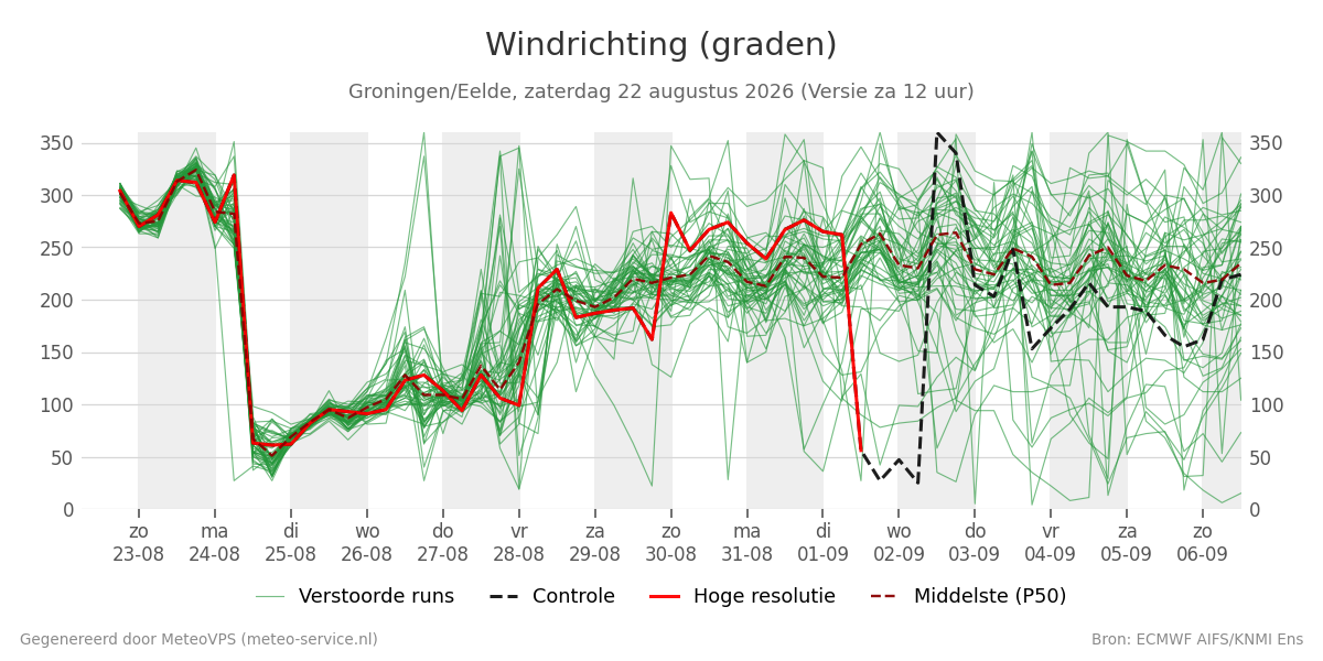Windrichting Groningen (Eelde)
