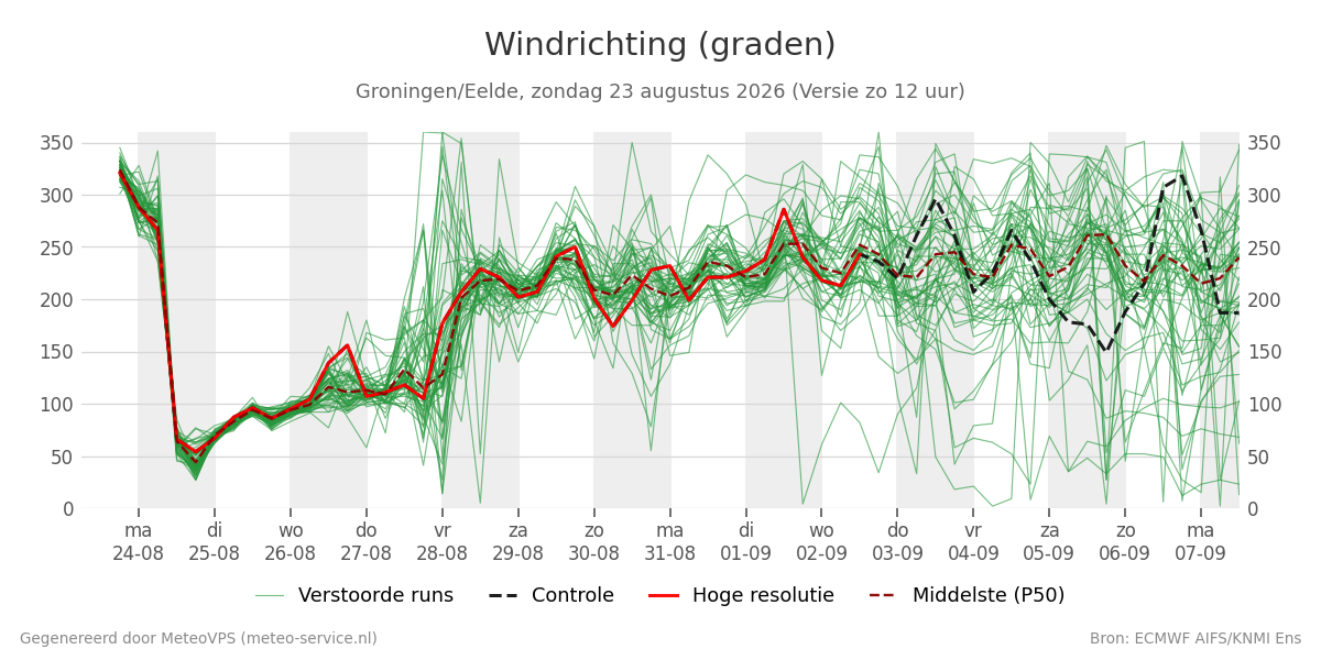 Windrichting Groningen (Eelde)