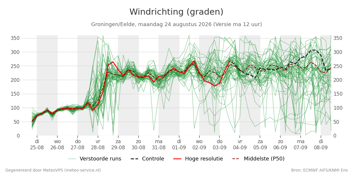 Windrichting Groningen (Eelde)