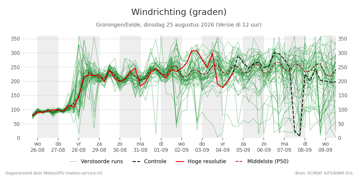 Windrichting Groningen (Eelde)