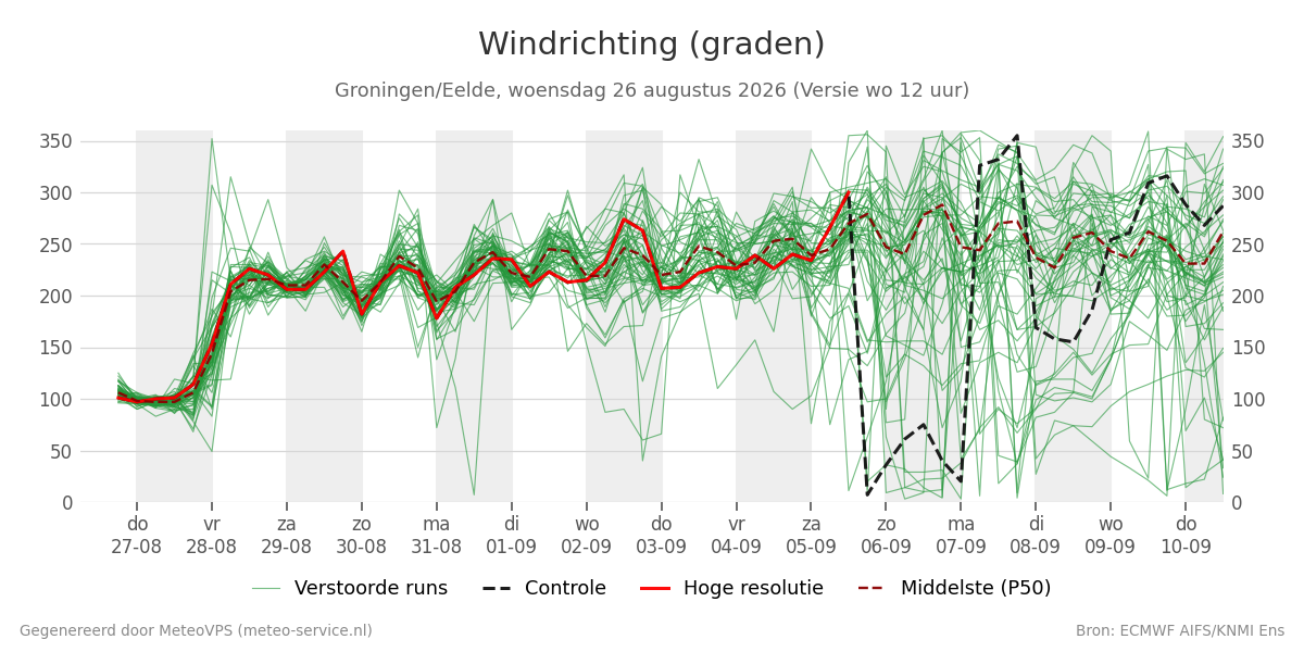 Windrichting Groningen (Eelde)
