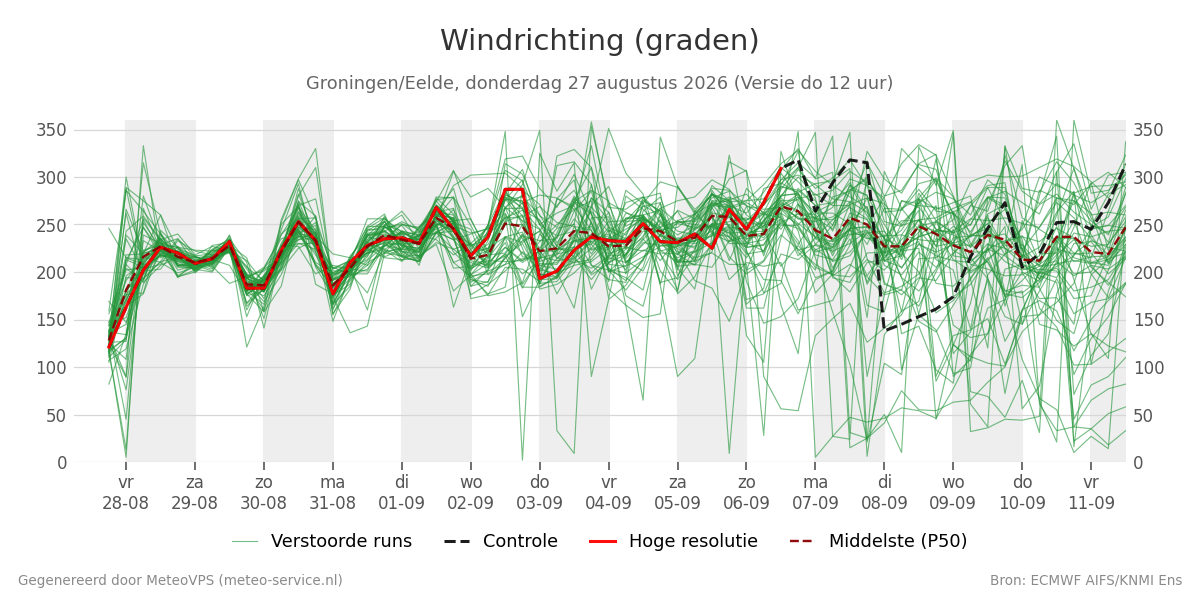 Windrichting Groningen (Eelde)
