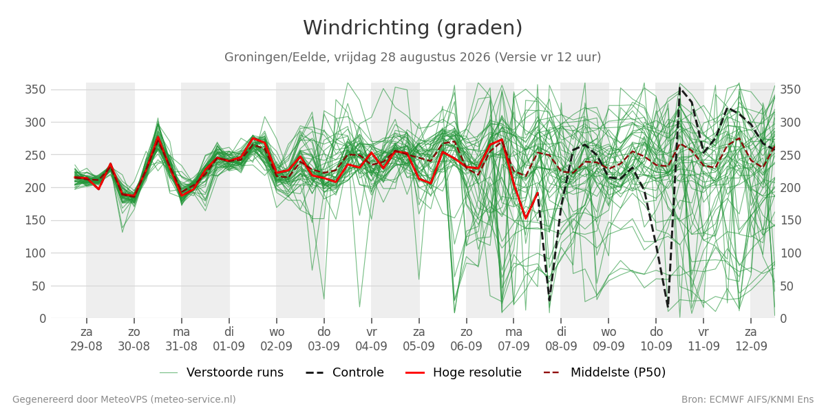Windrichting Groningen (Eelde)