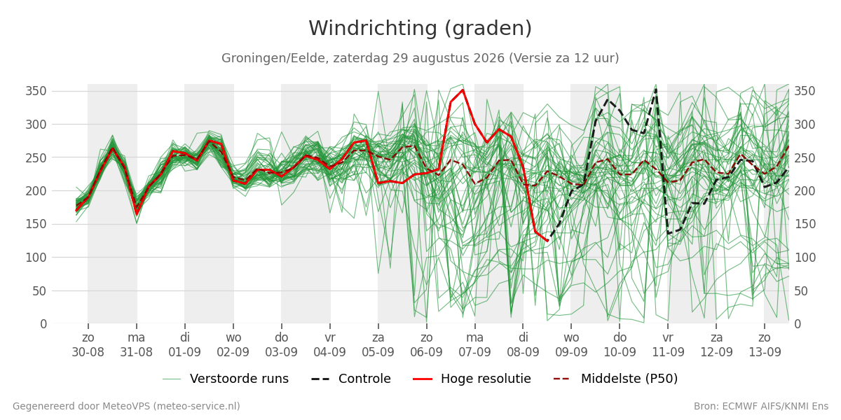 Windrichting Groningen (Eelde)