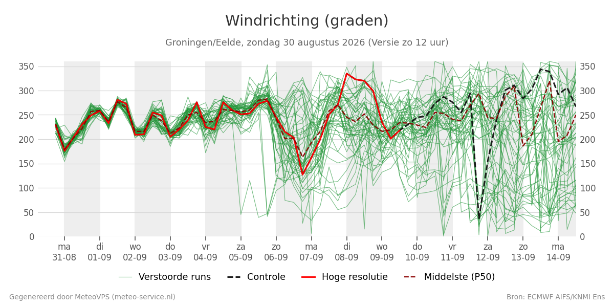Windrichting Groningen (Eelde)