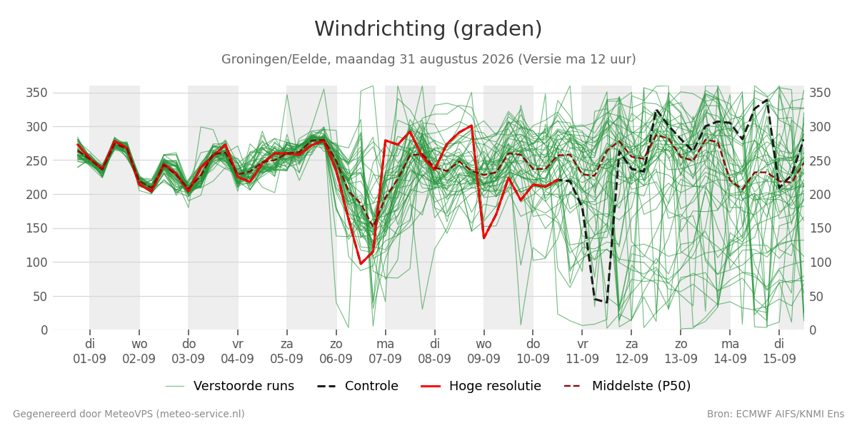Windrichting Groningen (Eelde)