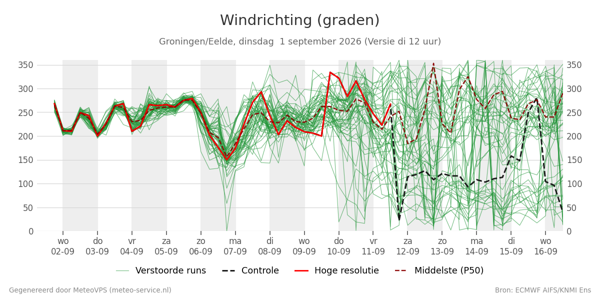Windrichting Groningen (Eelde)