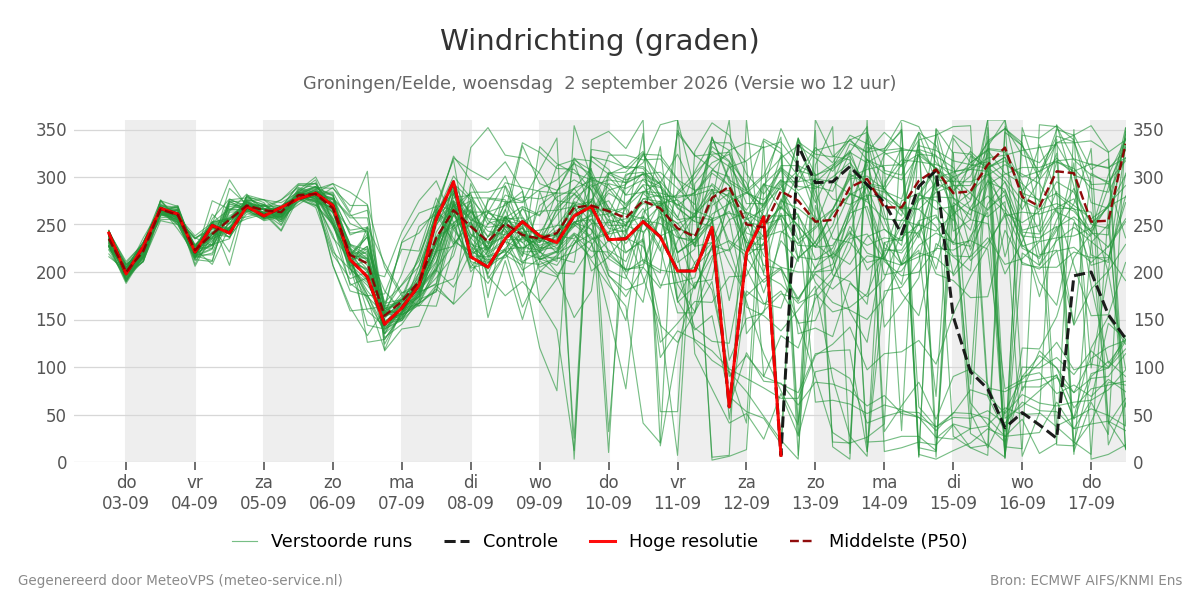 Windrichting Groningen (Eelde)