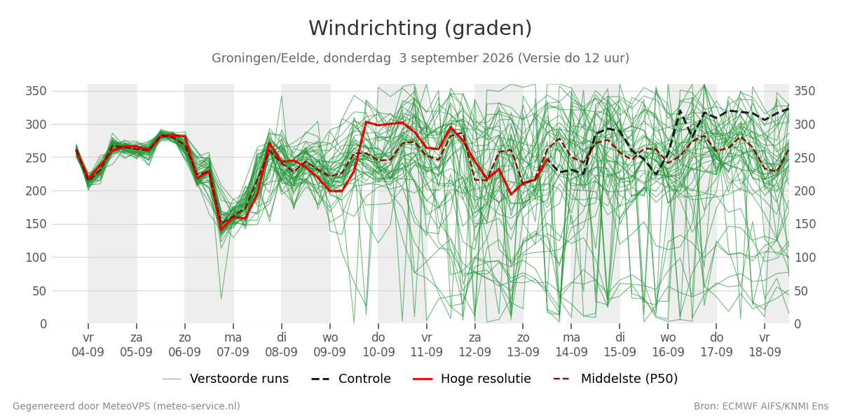 Windrichting Groningen (Eelde)