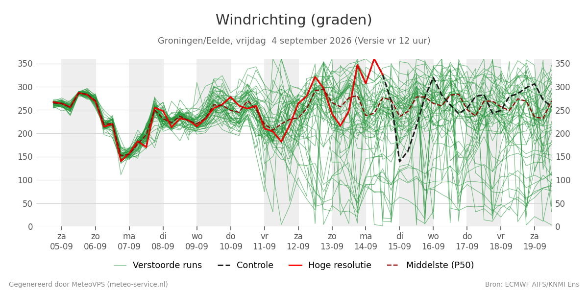 Windrichting Groningen (Eelde)