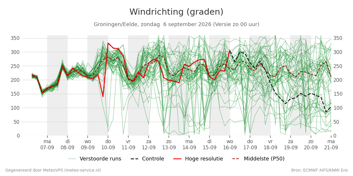 Windrichting Groningen (Eelde)