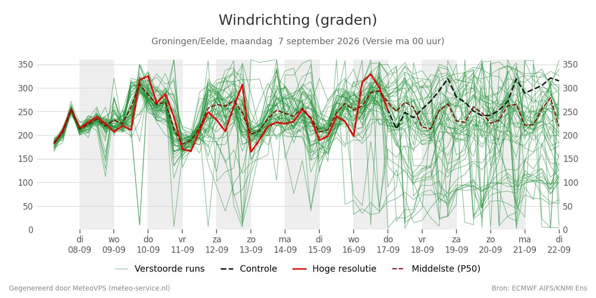 Windrichting Groningen (Eelde)
