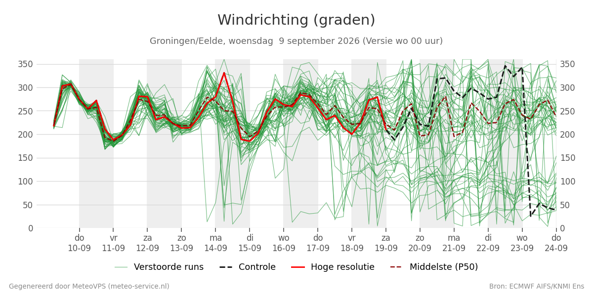 Windrichting Groningen (Eelde)