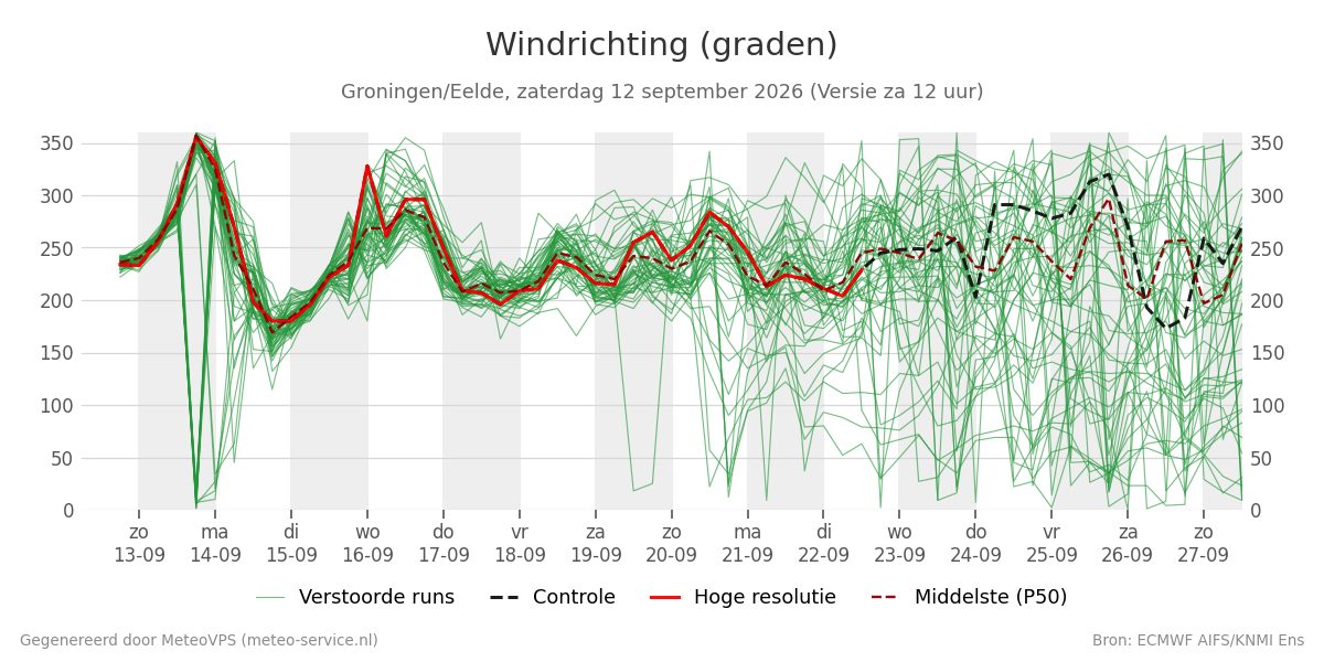 Windrichting Groningen (Eelde)