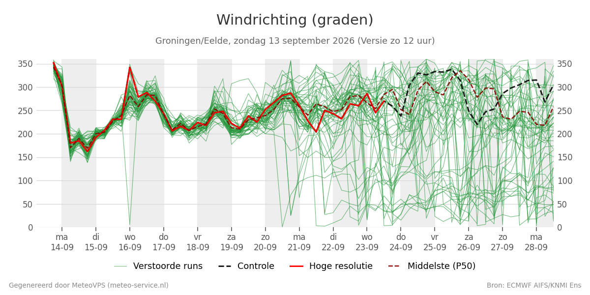 Windrichting Groningen (Eelde)