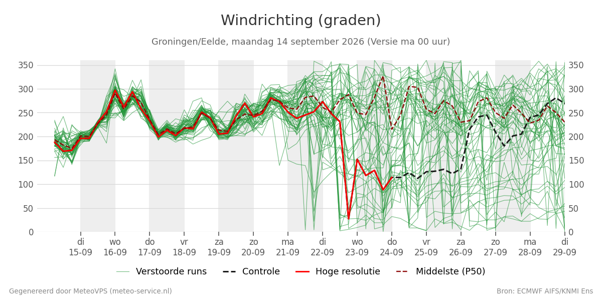 Windrichting Groningen (Eelde)
