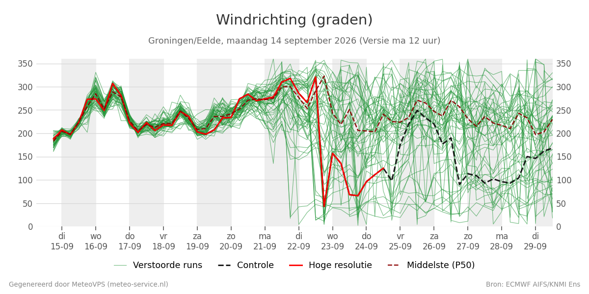 Windrichting Groningen (Eelde)
