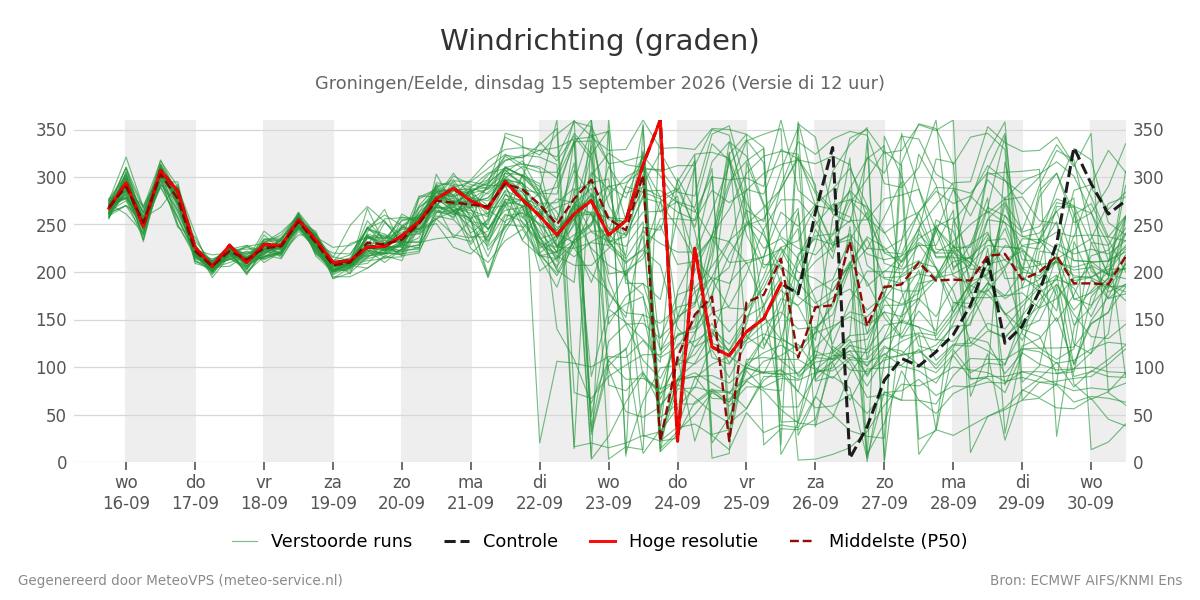 Windrichting Groningen (Eelde)