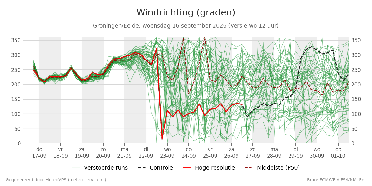 Windrichting Groningen (Eelde)