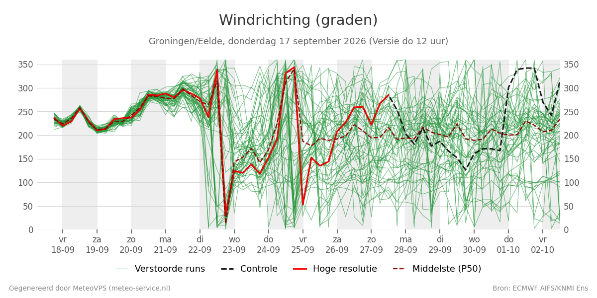 Windrichting Groningen (Eelde)