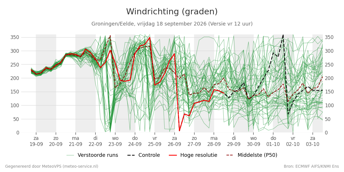 Windrichting Groningen (Eelde)