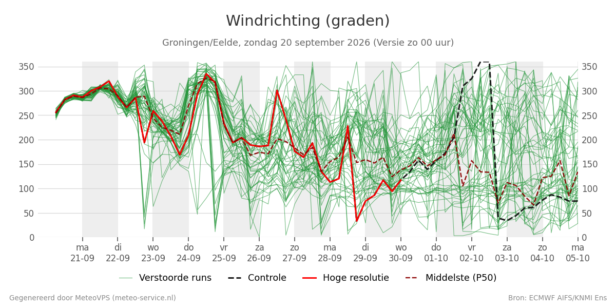 Windrichting Groningen (Eelde)