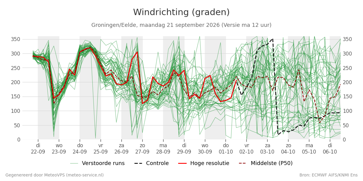 Windrichting Groningen (Eelde)