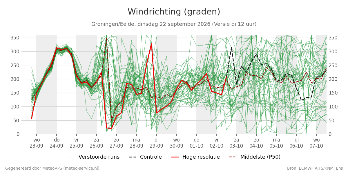 Windrichting Groningen (Eelde)
