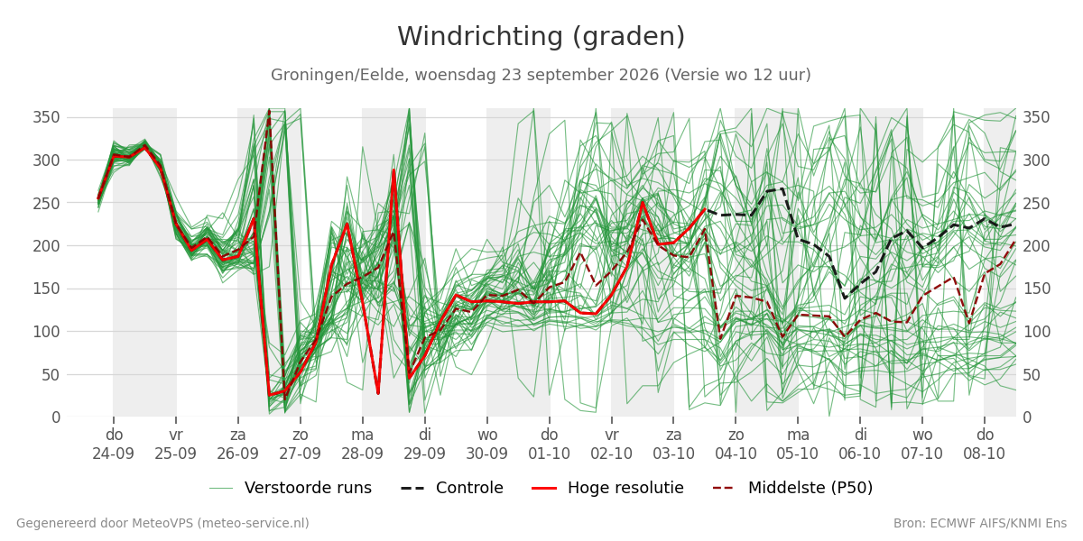 Windrichting Groningen (Eelde)