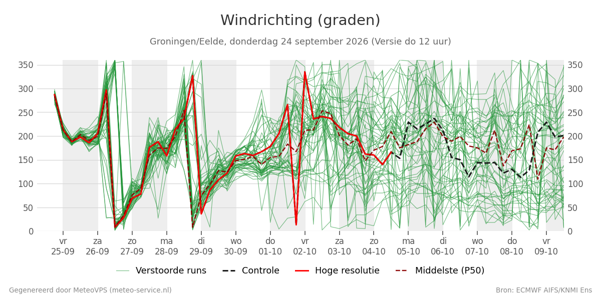 Windrichting Groningen (Eelde)