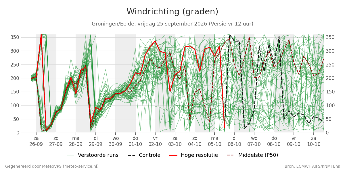 Windrichting Groningen (Eelde)