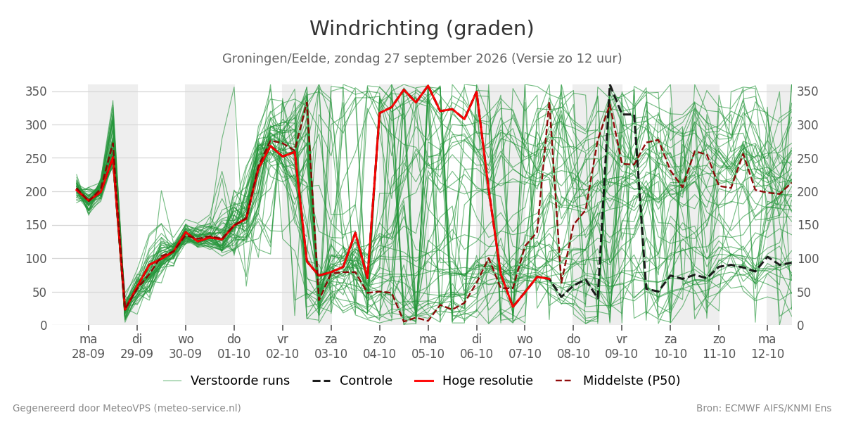 Windrichting Groningen (Eelde)