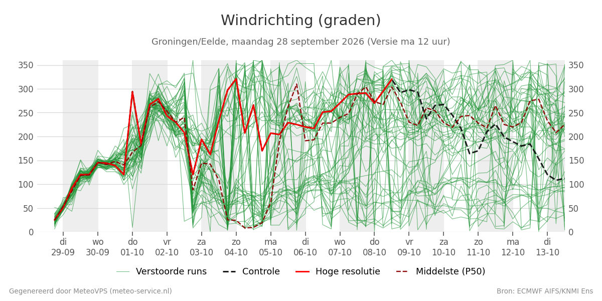 Windrichting Groningen (Eelde)