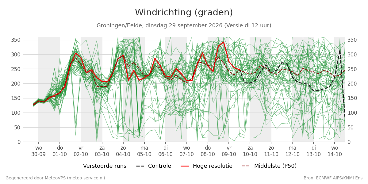 Windrichting Groningen (Eelde)