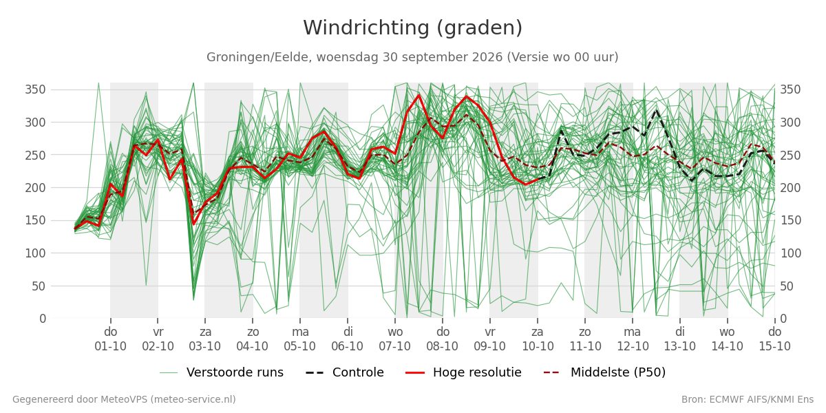 Windrichting Groningen (Eelde)