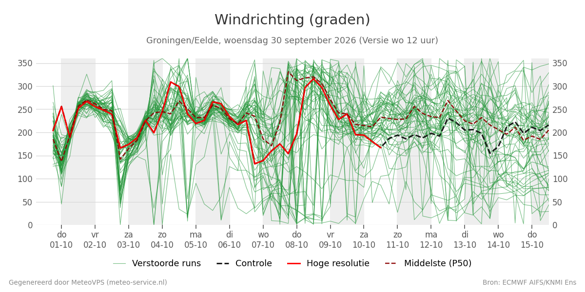 Windrichting Groningen (Eelde)