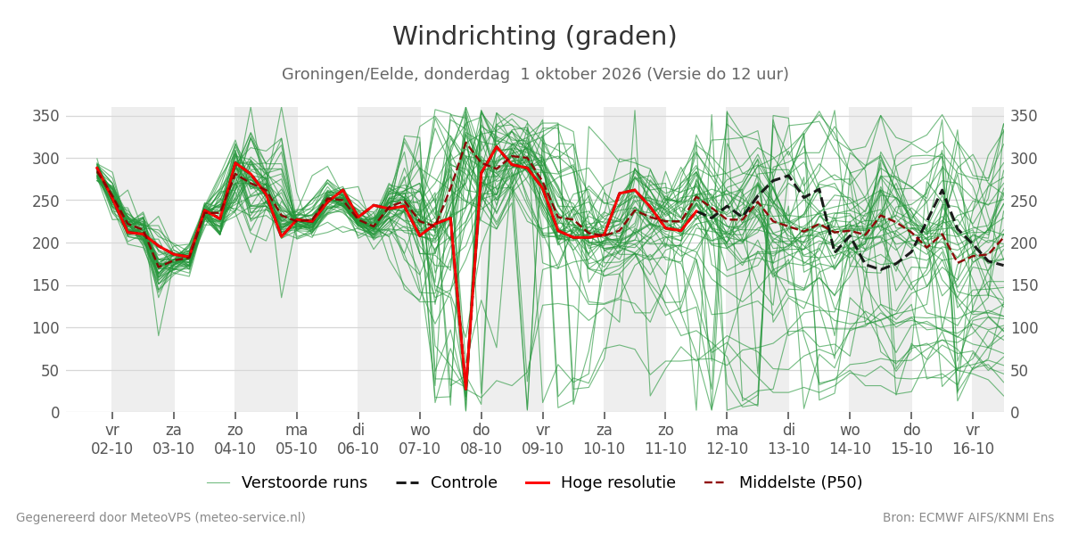 Windrichting Groningen (Eelde)