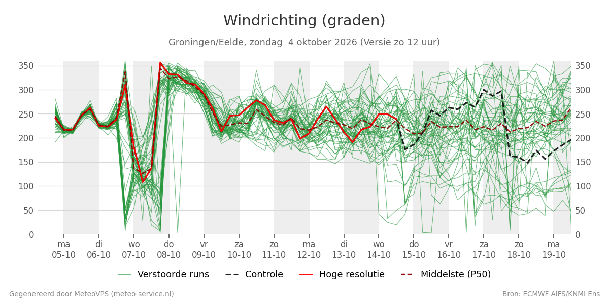 Windrichting Groningen (Eelde)
