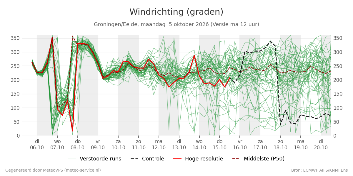 Windrichting Groningen (Eelde)