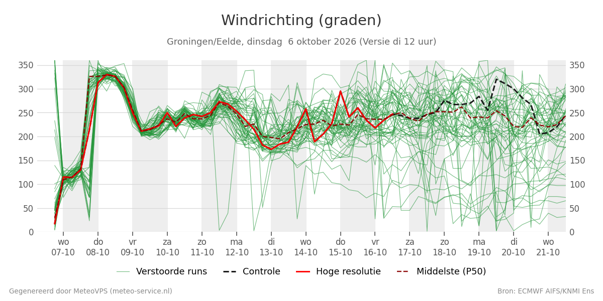 Windrichting Groningen (Eelde)