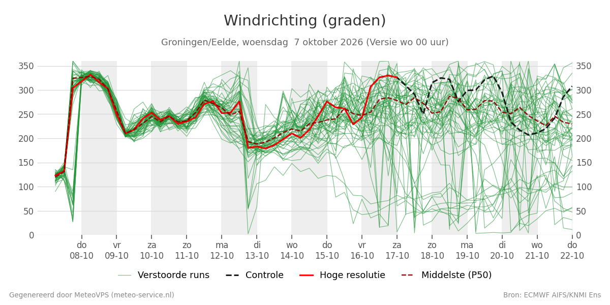 Windrichting Groningen (Eelde)