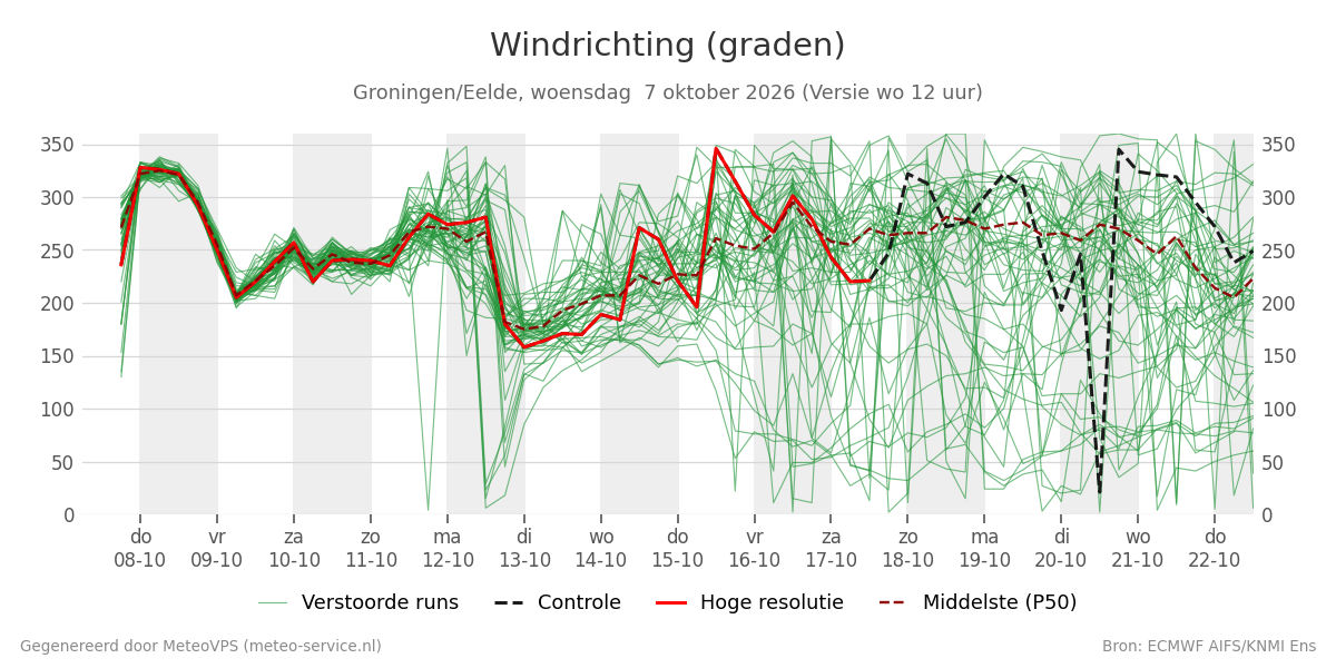 Windrichting Groningen (Eelde)