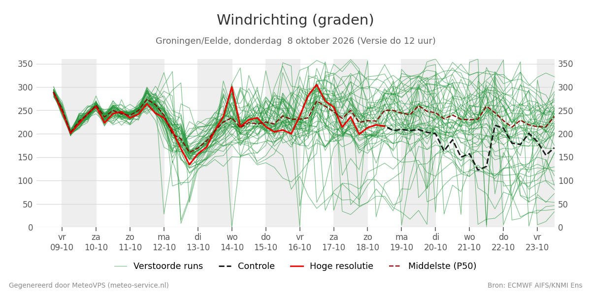 Windrichting Groningen (Eelde)