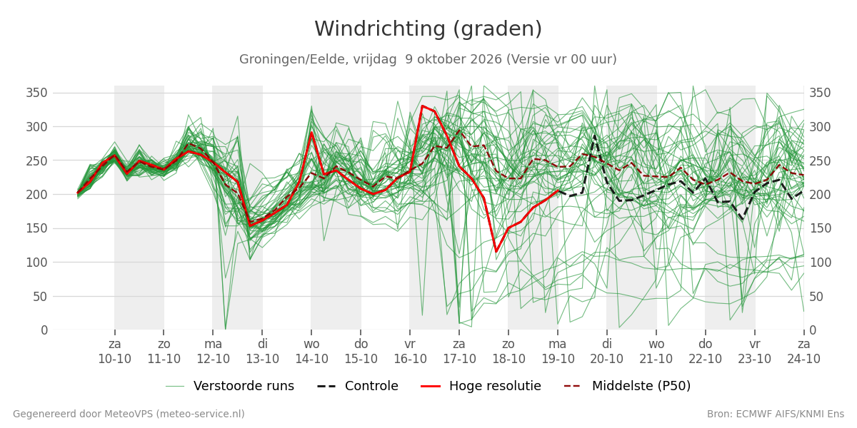 Windrichting Groningen (Eelde)