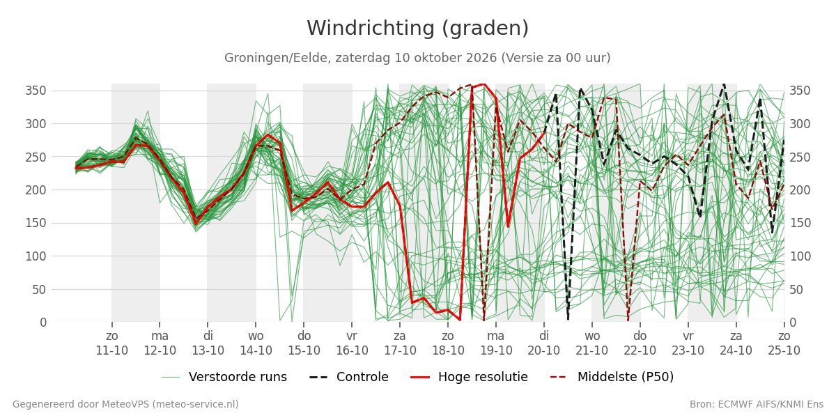 Windrichting Groningen (Eelde)