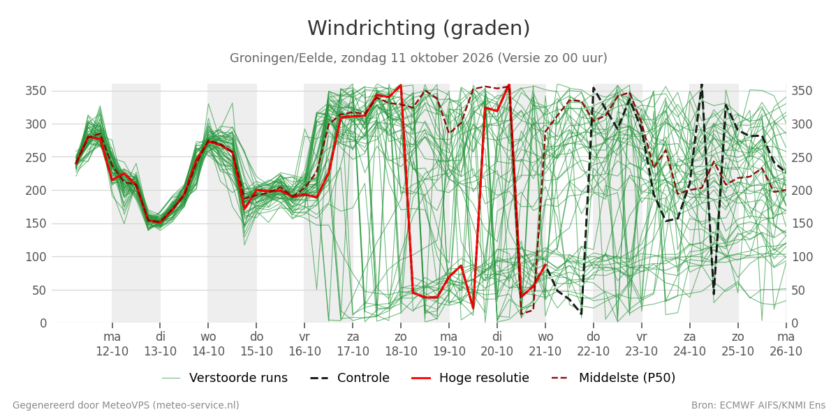 Windrichting Groningen (Eelde)