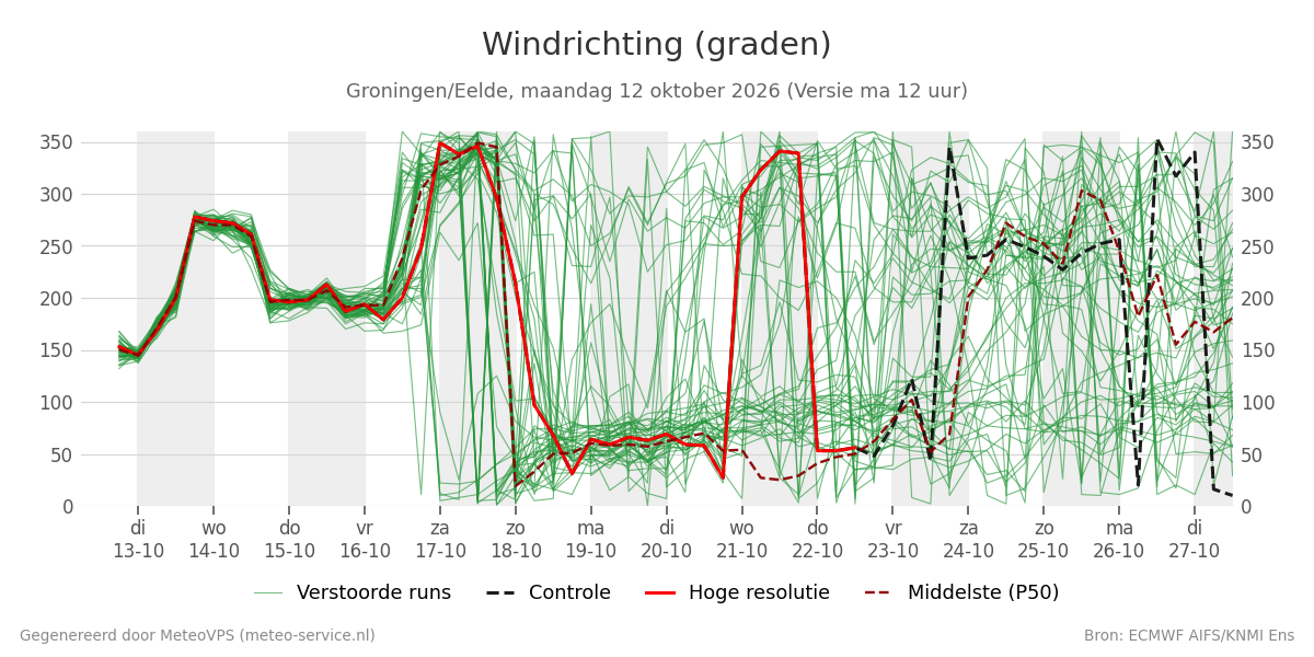 Windrichting Groningen (Eelde)